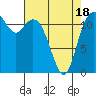 Fox Island tide chart for Friday, April 18, 2025