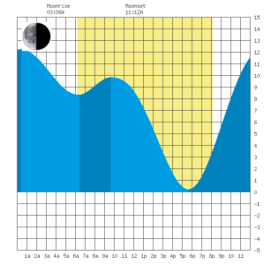 Fox Island tide chart for Sunday, April 20, 2025