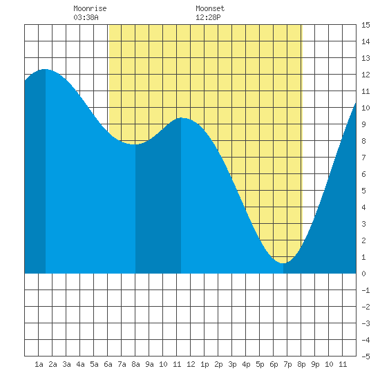 Fox Island tide chart for Monday, April 21, 2025