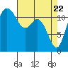 Fox Island tide chart for Tuesday, April 22, 2025
