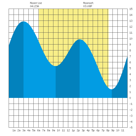 Fox Island tide chart for Wednesday, April 23, 2025