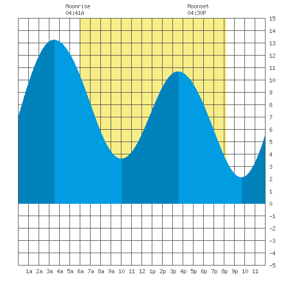 Fox Island tide chart for Thursday, April 24, 2025
