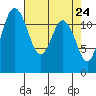 Fox Island tide chart for Thursday, April 24, 2025