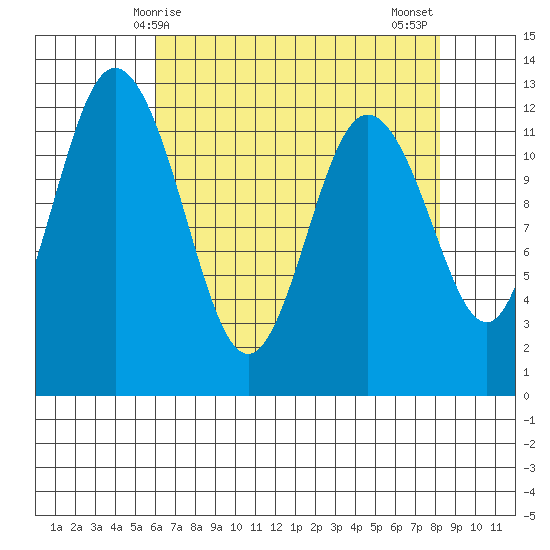 Fox Island tide chart for Friday, April 25, 2025