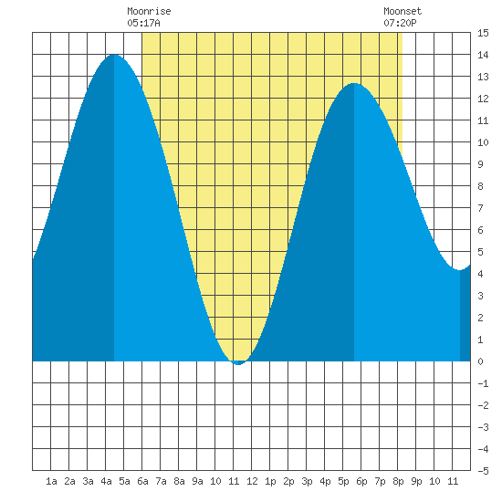 Fox Island tide chart for Saturday, April 26, 2025