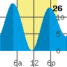 Fox Island tide chart for Saturday, April 26, 2025