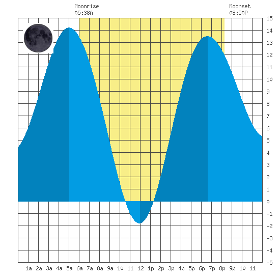 Fox Island tide chart for Sunday, April 27, 2025