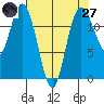 Fox Island tide chart for Sunday, April 27, 2025