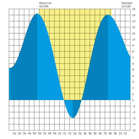 Fox Island tide chart for Monday, April 28, 2025