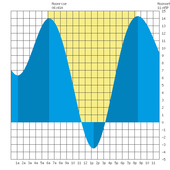 Fox Island tide chart for Tuesday, April 29, 2025