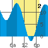 Fox Island tide chart for Wednesday, April 2, 2025