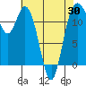 Fox Island tide chart for Wednesday, April 30, 2025