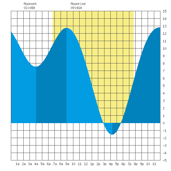 Fox Island tide chart for Thursday, April 3, 2025