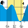 Fox Island tide chart for Friday, April 4, 2025