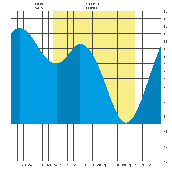 Fox Island tide chart for Saturday, April 5, 2025
