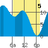 Fox Island tide chart for Saturday, April 5, 2025