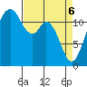 Fox Island tide chart for Sunday, April 6, 2025