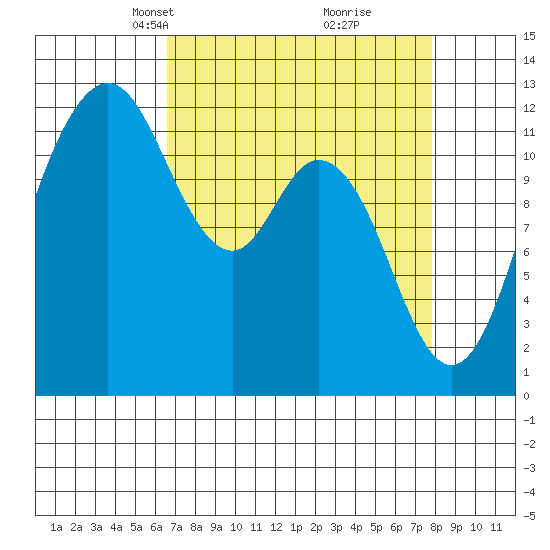 Fox Island tide chart for Monday, April 7, 2025