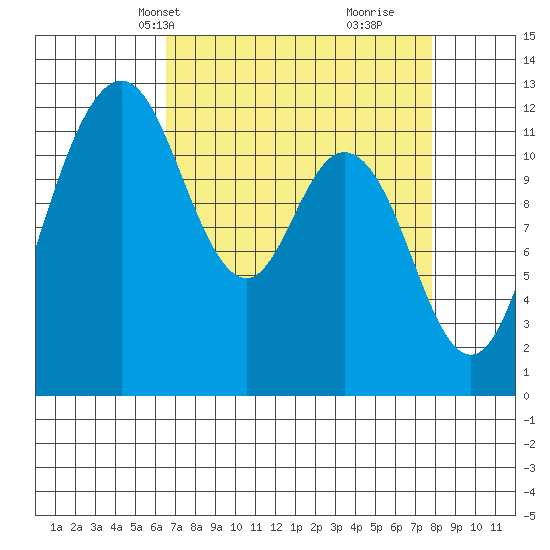 Fox Island tide chart for Tuesday, April 8, 2025