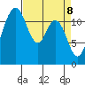 Fox Island tide chart for Tuesday, April 8, 2025