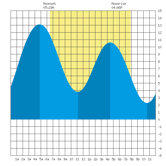 Fox Island tide chart for Wednesday, April 9, 2025