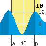 Fox Island tide chart for Saturday, May 10, 2025