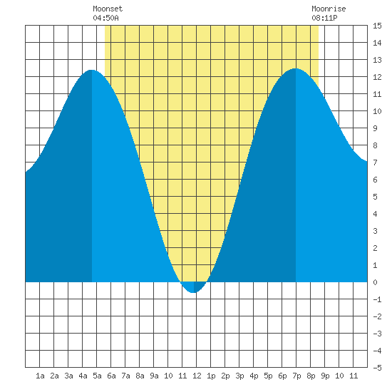 Fox Island tide chart for Sunday, May 11, 2025