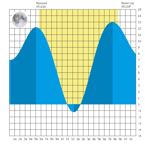 Fox Island tide chart for Monday, May 12, 2025