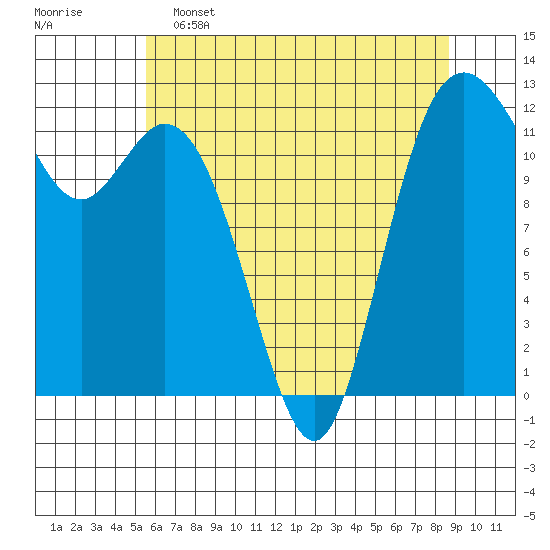 Fox Island tide chart for Thursday, May 15, 2025