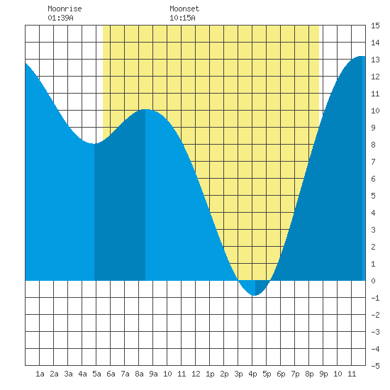 Fox Island tide chart for Sunday, May 18, 2025