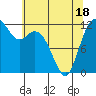 Fox Island tide chart for Sunday, May 18, 2025