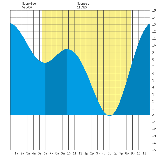 Fox Island tide chart for Monday, May 19, 2025