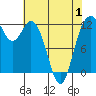 Fox Island tide chart for Thursday, May 1, 2025