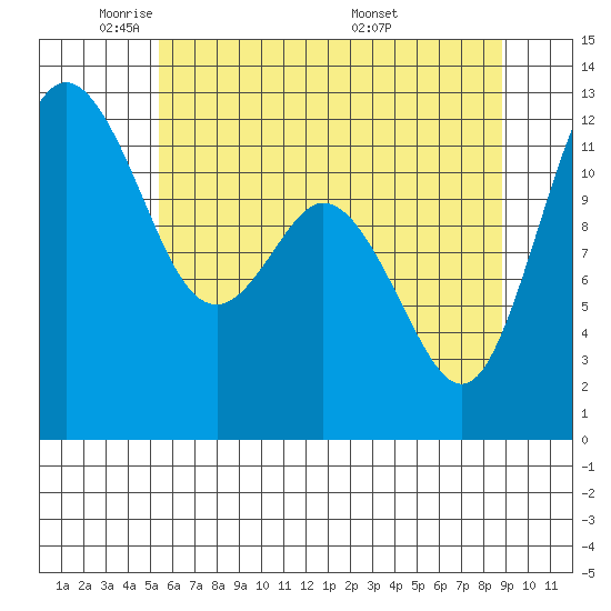 Fox Island tide chart for Wednesday, May 21, 2025