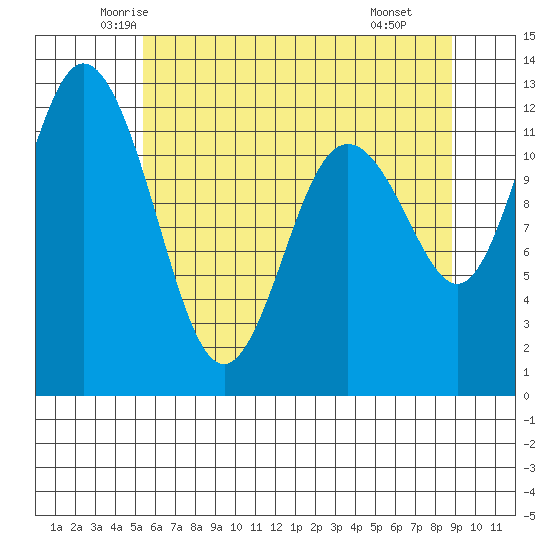 Fox Island tide chart for Friday, May 23, 2025