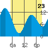 Fox Island tide chart for Friday, May 23, 2025