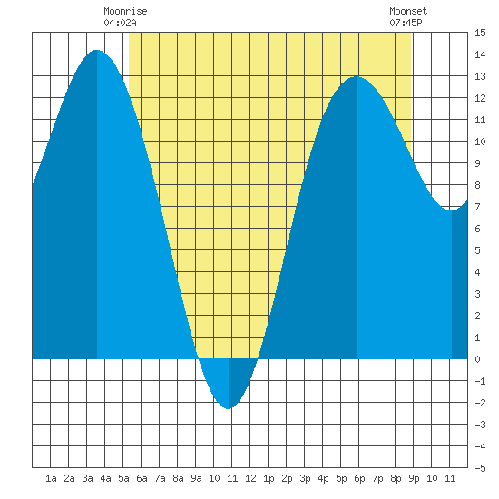 Fox Island tide chart for Sunday, May 25, 2025