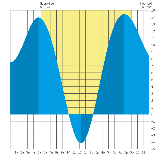 Fox Island tide chart for Tuesday, May 27, 2025