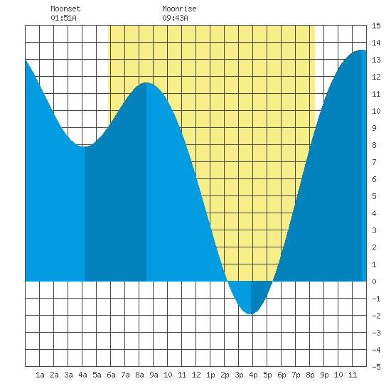 Fox Island tide chart for Friday, May 2, 2025