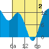 Fox Island tide chart for Friday, May 2, 2025