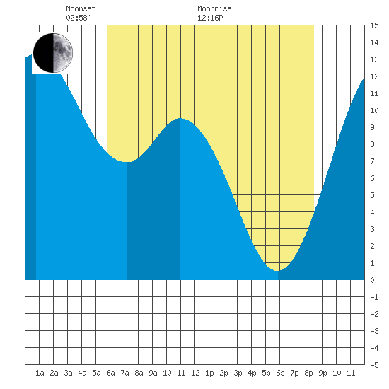 Fox Island tide chart for Sunday, May 4, 2025
