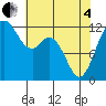 Fox Island tide chart for Sunday, May 4, 2025