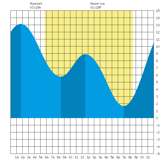 Fox Island tide chart for Monday, May 5, 2025