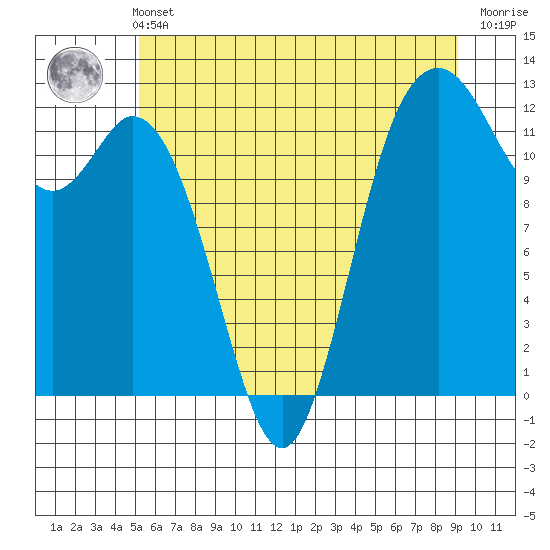 Fox Island tide chart for Wednesday, June 11, 2025