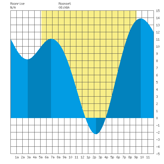 Fox Island tide chart for Saturday, June 14, 2025