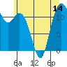 Fox Island tide chart for Saturday, June 14, 2025