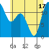 Fox Island tide chart for Tuesday, June 17, 2025