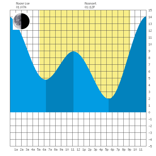 Fox Island tide chart for Wednesday, June 18, 2025