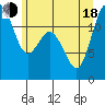 Fox Island tide chart for Wednesday, June 18, 2025