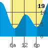Fox Island tide chart for Thursday, June 19, 2025